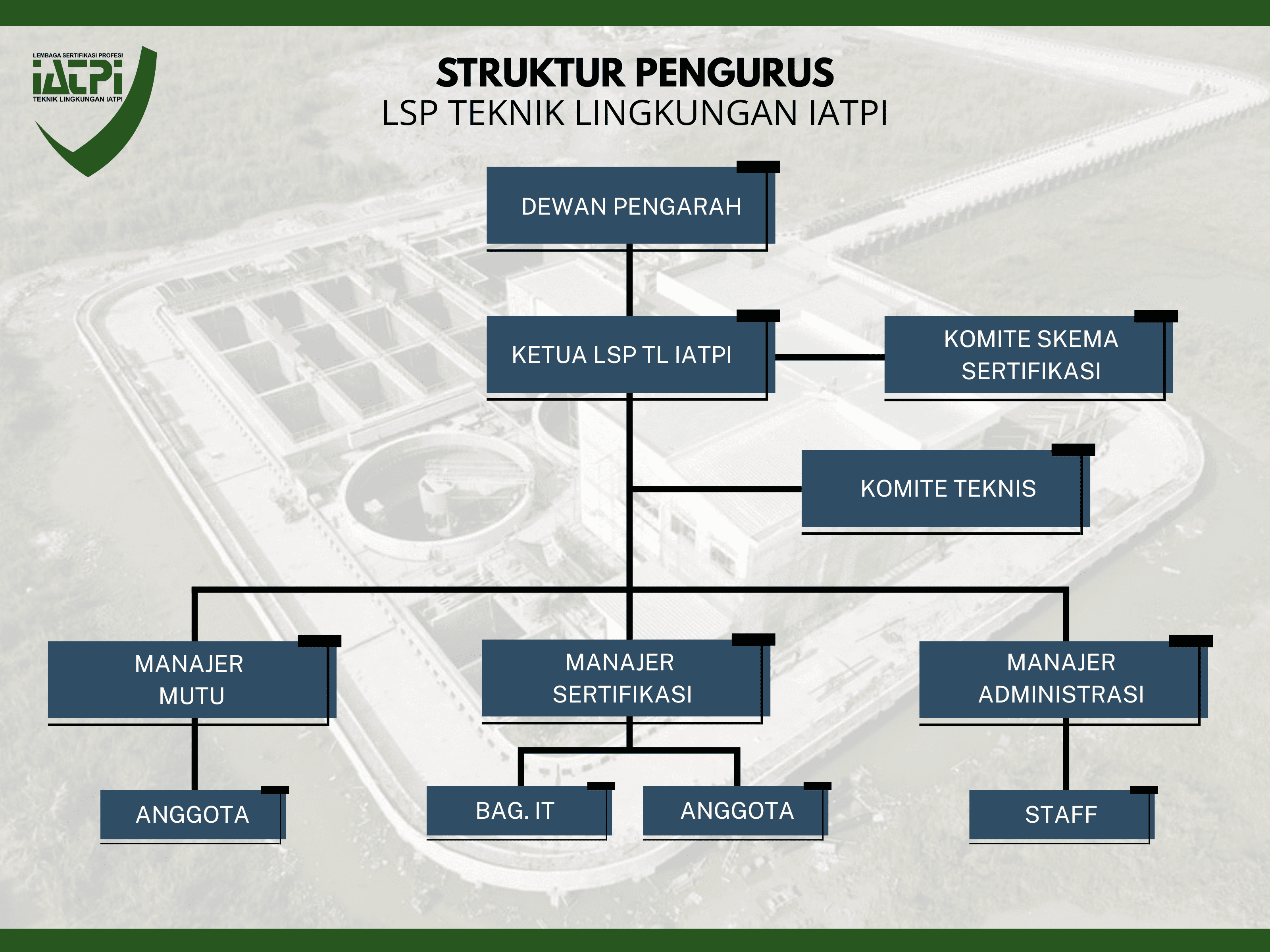 STRUKTUR ORGANISASI LSP TEKNIK LINGKUNGAN IATPI